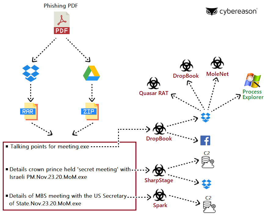 MoleRATs' campaign infection chain