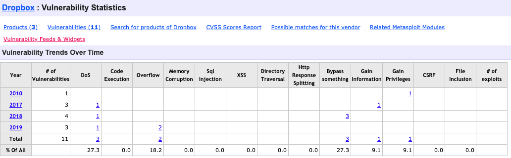 Dropbox vulnerability trends over time