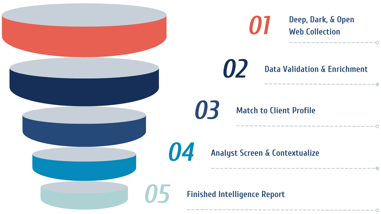 dark-web-intelligence